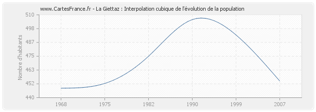 La Giettaz : Interpolation cubique de l'évolution de la population